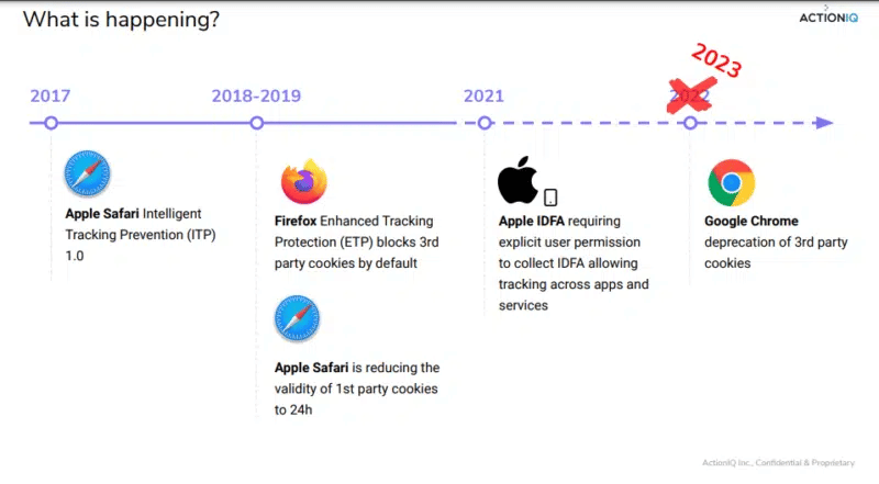 Google Chrome och andra webbläsare planerar att ta bort cookies från tredje part(Källa: MarTech)