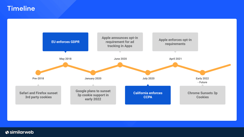 An image showing the timeline of a cookieless future