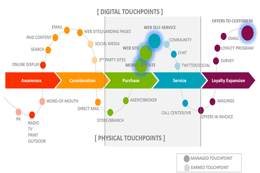 Una mappa con i touch point fisici e digitali del customer journey