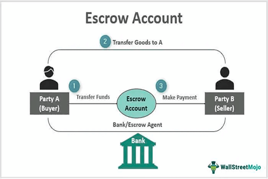 Grafico sul funzionamento di un account Escrow