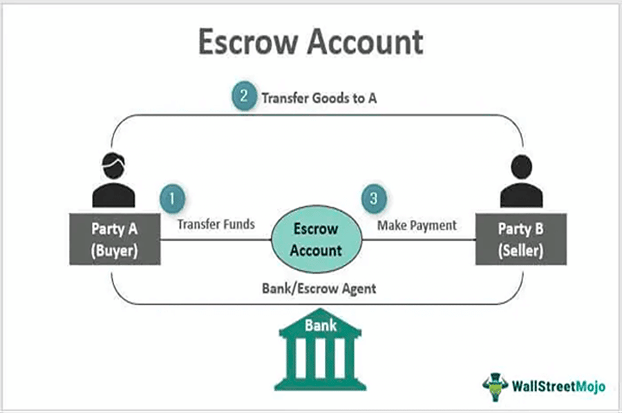 Os serviços Escrow podem assegurar sua transação