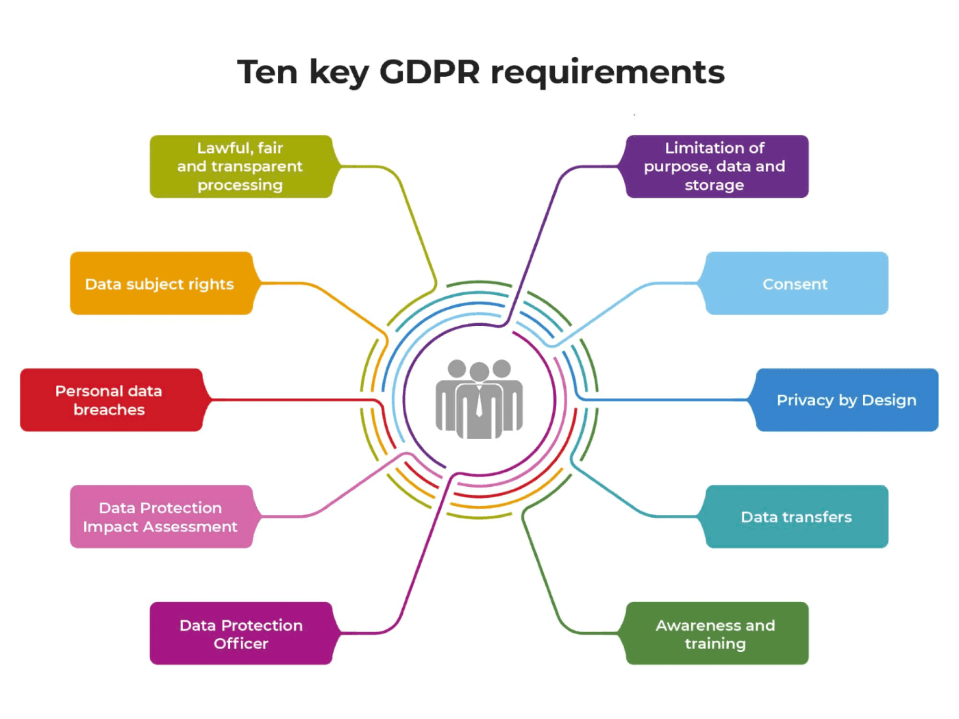 GDPR är en lag om dataskydd i EU(Källa: EUGDPR Academy)