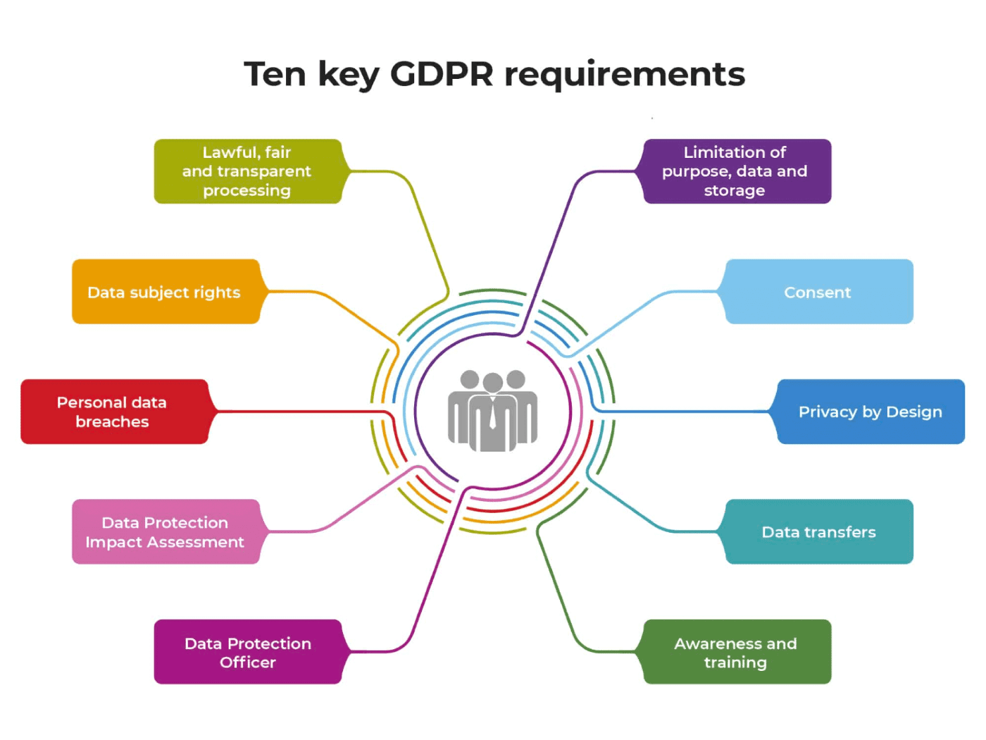 An image showing the GDPR is a data privacy law in the EU