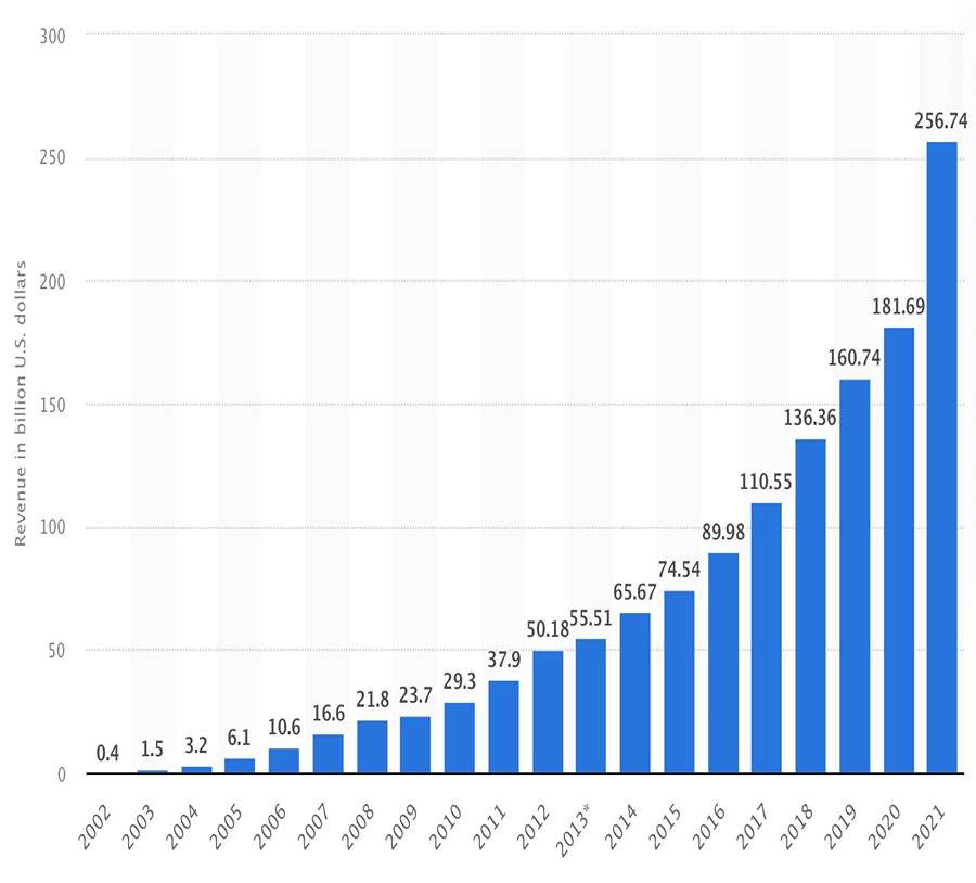 A chart showing google revenue from 2002 - 2021