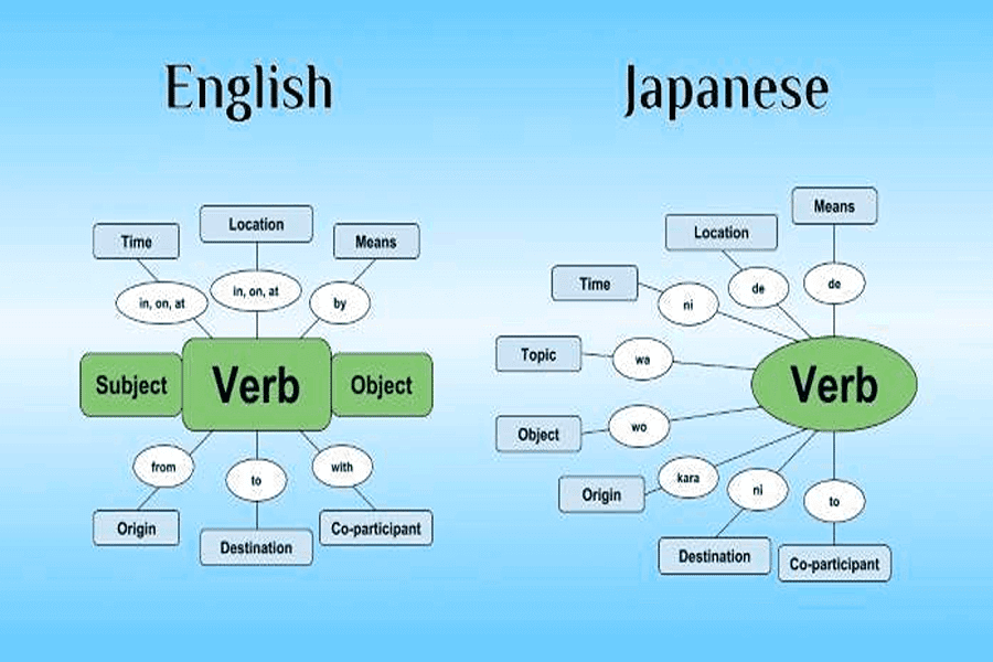 Un diagramma con le differenze nella costruzione delle frasi in inglese e in giapponese