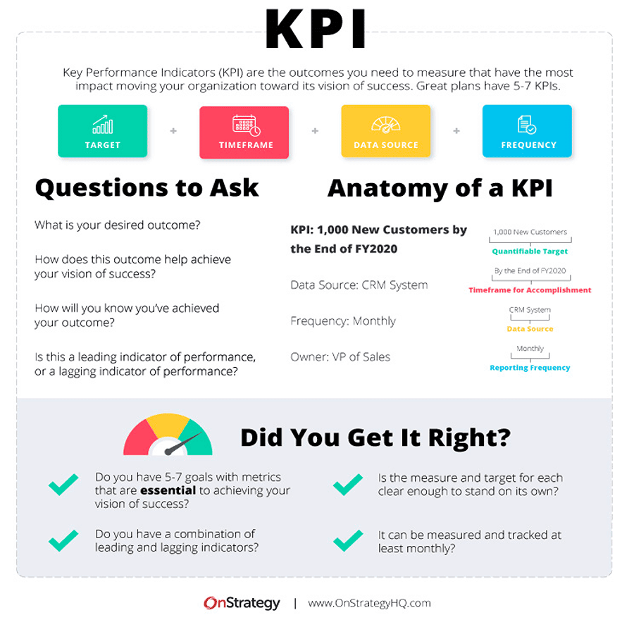 Una imagen de un gráfico de estrategia de KPI