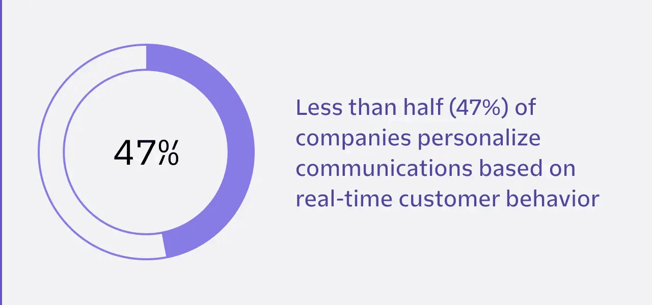 パーソナライズされたコミュニケーションを提供する企業は半分以下（出典: Segment）