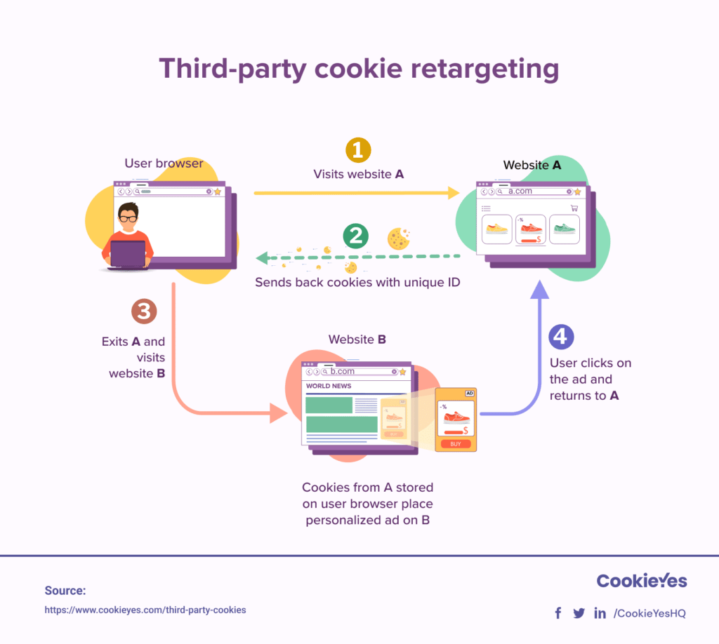 Cookies de terceros de retargeting