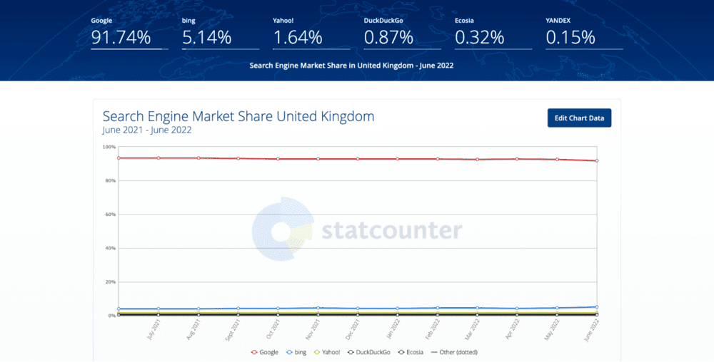Un graphique linéaire affichant la part de marché des moteurs de recherche pour le Royaume-Uni avec les chiffres exacts des parts de marché au-dessus du graphique. 