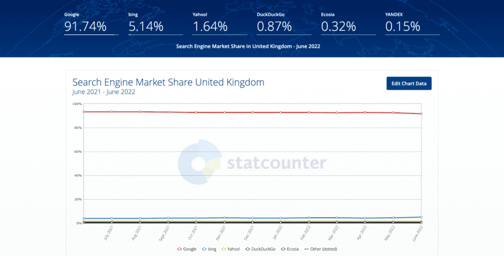 Søgemaskine markedsandel for Storbritannien fra StatCounter