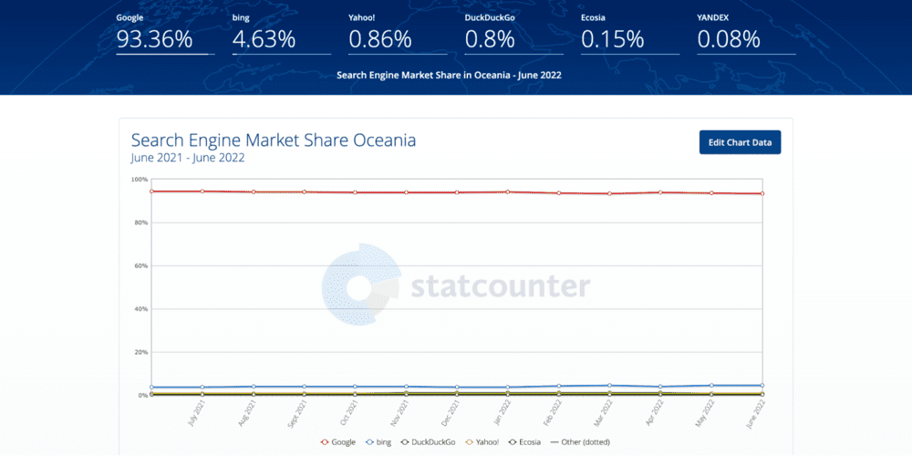 A line graph showing search engine market share for Oceania with exact market share figures above the graph. 