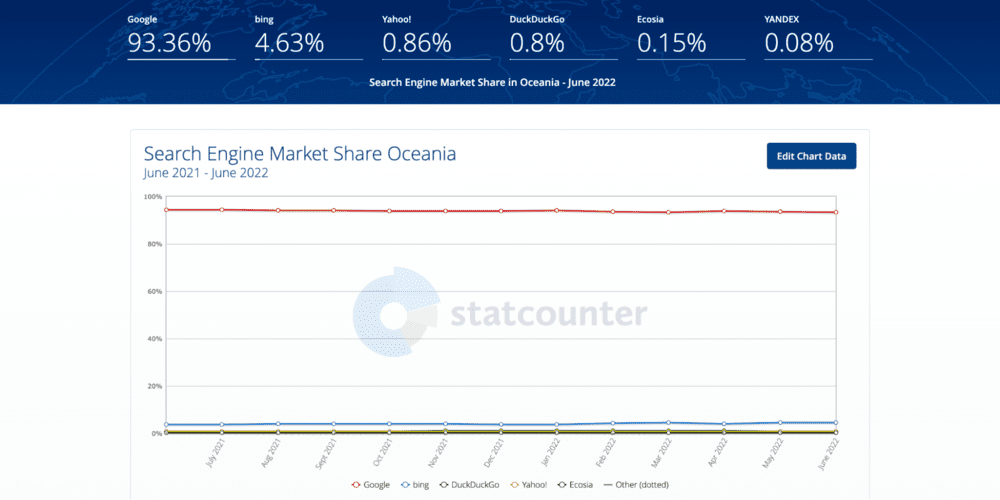 Participação de mercado dos mecanismos de pesquisa para Oceania da StatCounter