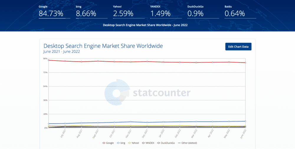 Un graphique linéaire affichant les données de StatCounter sur la part de marché mondiale des moteurs de recherche pour les ordinateurs de bureau.