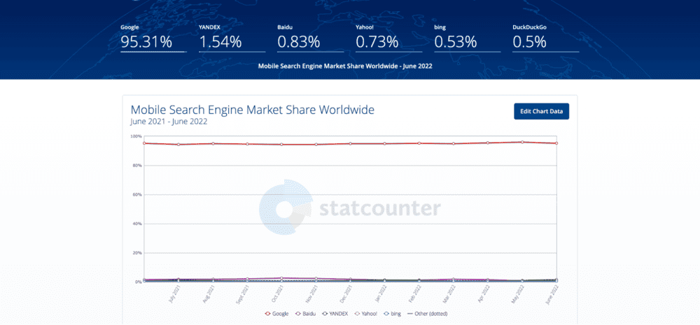 Wereldwijd marktaandeel van zoekmachines op mobiele toestellen volgens StatCounter. 