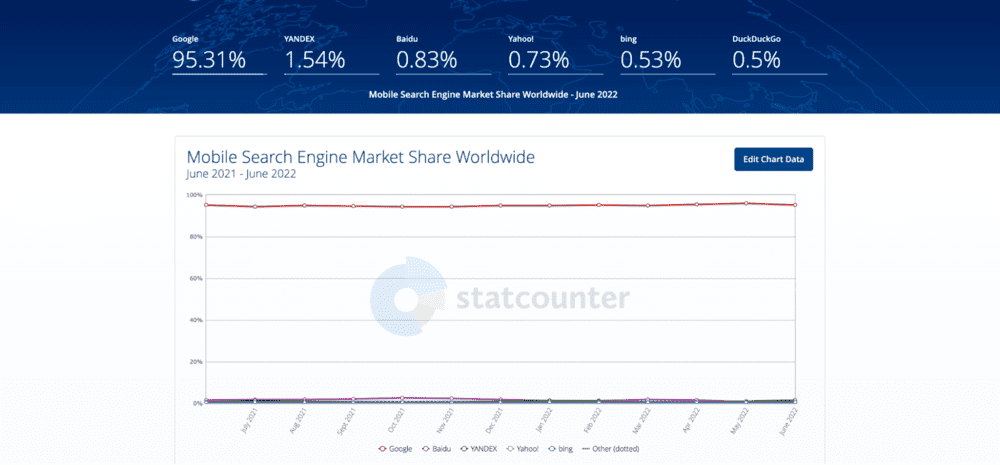 Participação de mercado mundial dos mecanismos de pesquisa em dispositivos móveis da StatCounter