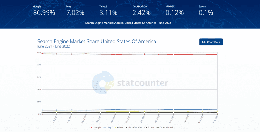 Ein Liniendiagramm, das den Marktanteil der Suchmaschinen in den USA zeigt, mit genauen Marktanteilszahlen oberhalb des Diagramms. 