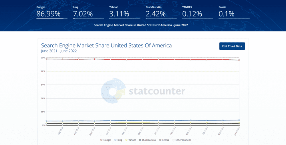 アメリカの検索エンジンシェア（出典: StatCounter）