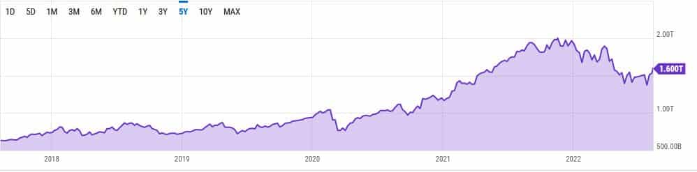 Un gráfico de YCharts que muestra la capitalización bursátil de Google en 2022