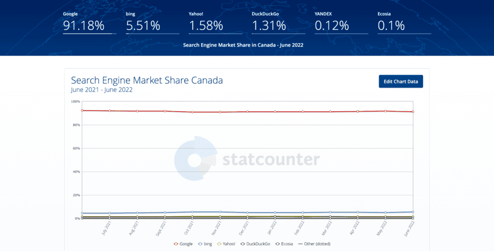 Ein Liniendiagramm, das den Marktanteil der Suchmaschinen in Kanada zeigt, mit genauen Marktanteilszahlen oberhalb des Diagramms. 