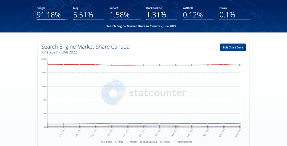 Søgemaskine markedsandel for Canada fra StatCounter. 