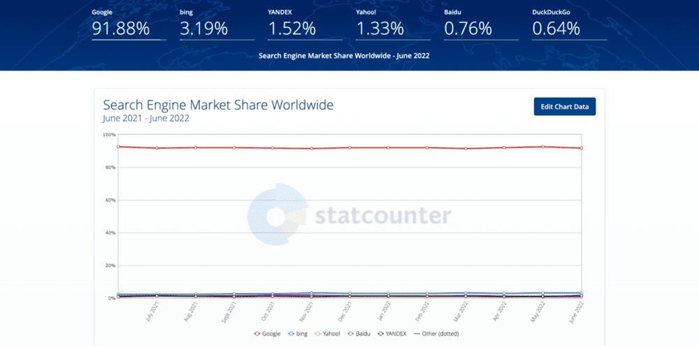 A line graph showing StatCounter data on worldwide search engine market share for all devices with exact market share figures above the graph. 