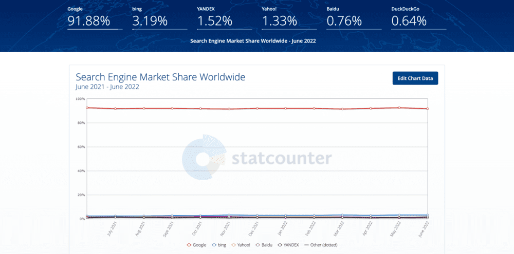 Quota di mercato mondiale dei motori di ricerca per tutti i dispositivi da StatCounter