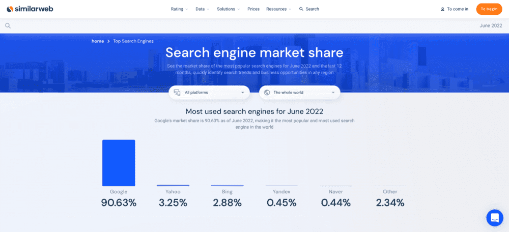 Un gráfico de barras que muestra los datos de SimilarWeb sobre la cuota de mercado mundial de los motores de búsqueda para todos los dispositivos, con las cifras exactas de la cuota de mercado debajo de cada barra.