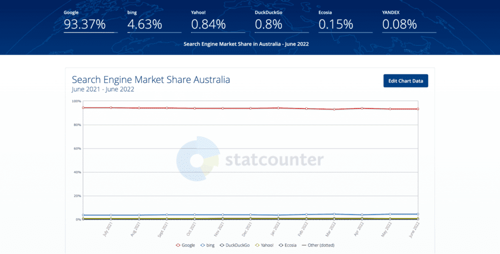 Ein Liniendiagramm, das den Marktanteil der Suchmaschinen in Australien zeigt, mit genauen Marktanteilszahlen oberhalb des Diagramms. 