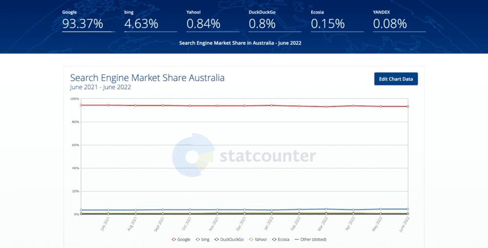 Søgemaskine markedsandel for Australien fra StatCounter. 