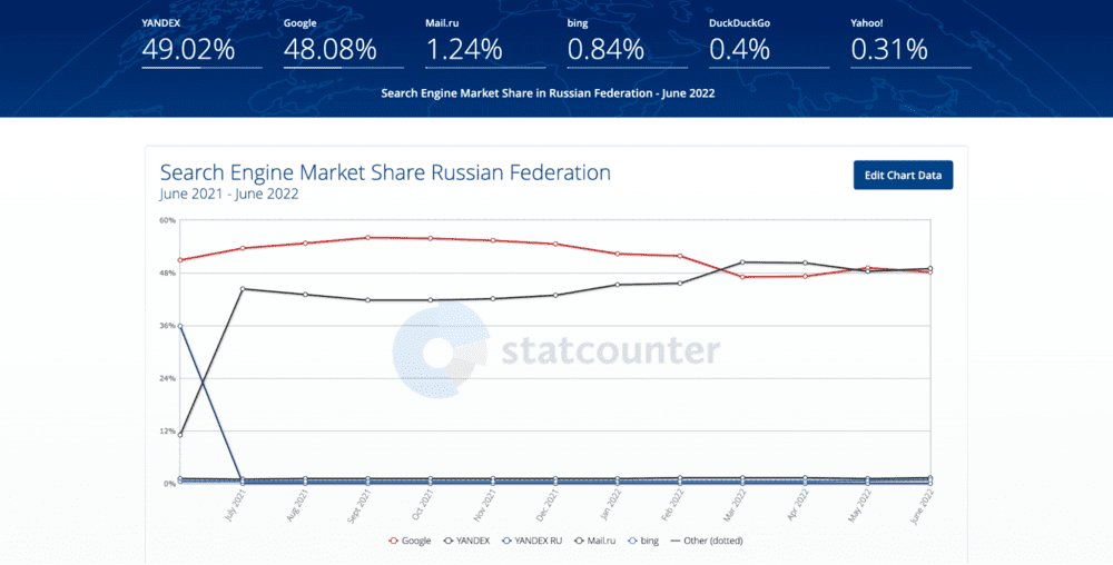 Marktaandeel van zoekmachines voor de Russische Federatie volgens StatCounter. 