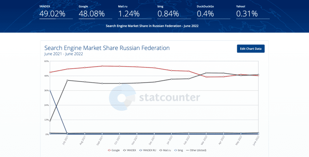 Søgemaskine markedsandel for Den Russiske Føderation fra StatCounter. 