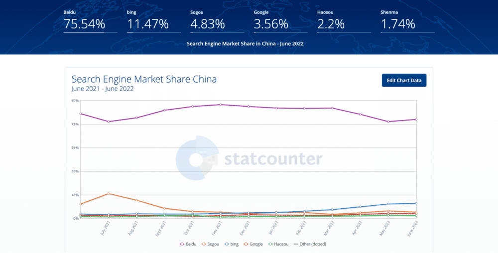 Un gráfico de líneas que muestra la cuota de mercado de los motores de búsqueda en China, con las cifras exactas de la cuota de mercado por encima del gráfico. 