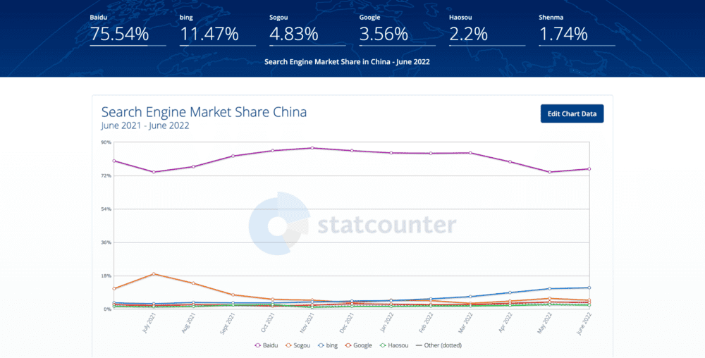 A line graph showing search engine market share for China with exact market share figures above the graph. 