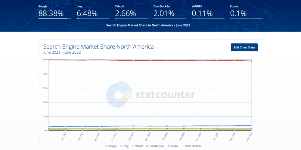 Un gráfico de líneas que muestra la cuota de mercado de los motores de búsqueda en Norteamérica, con las cifras exactas de la cuota de mercado sobre el gráfico. 