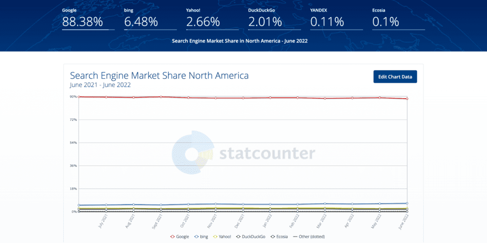 Participação de mercado dos mecanismos de pesquisa para a América do Norte da StatCounter 