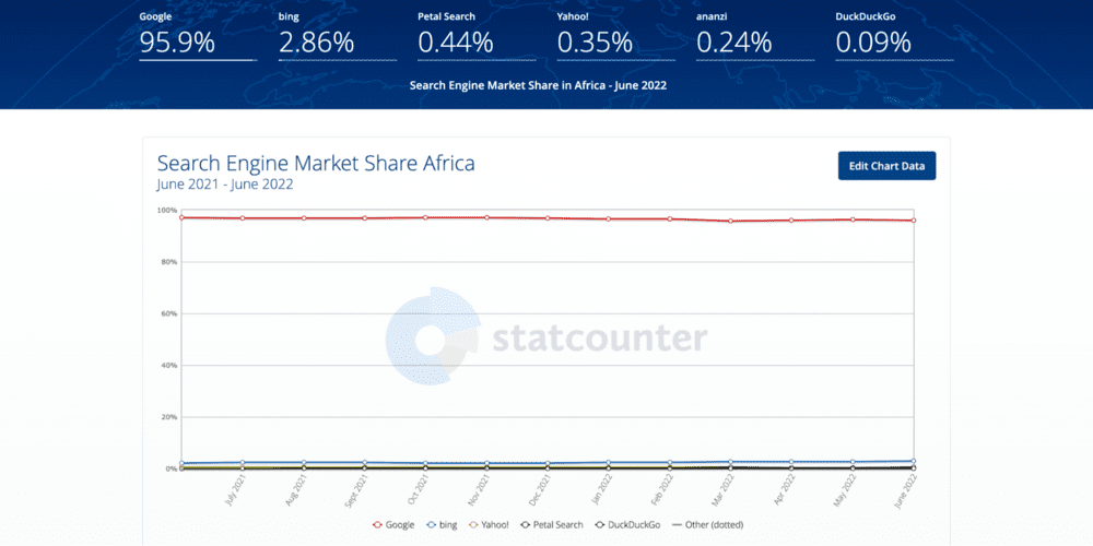 Ein Liniendiagramm, das den Marktanteil der Suchmaschinen in Afrika zeigt, mit genauen Marktanteilszahlen oberhalb des Diagramms. 