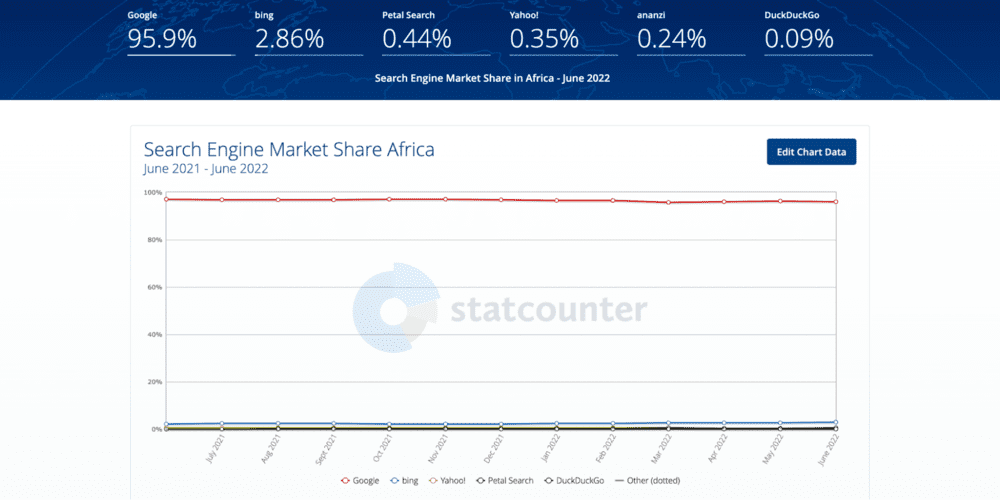 Søgemaskine markedsandel for Afrika fra StatCounter. 