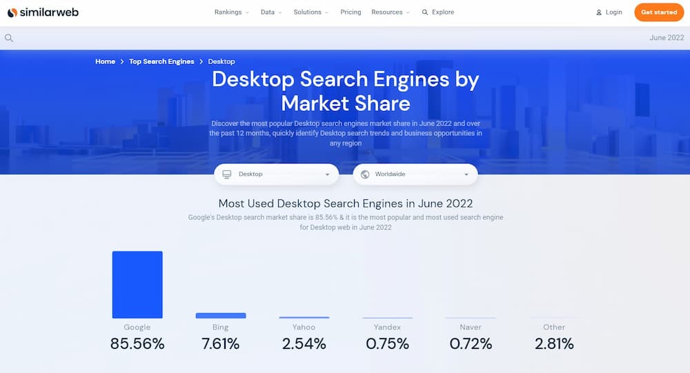 A bar graph showing Similarweb study on worldwide search engine market share for desktop with the exact market share figures below each bar. 