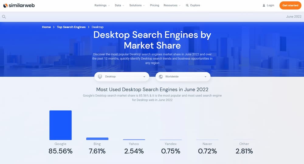 Un gráfico de barras que muestra el estudio de Similarweb sobre la cuota de mercado mundial de los motores de búsqueda para ordenadores de sobremesa, con las cifras exactas de la cuota de mercado debajo de cada barra. 