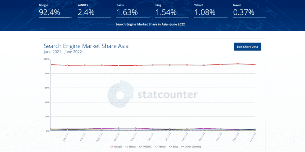 Un gráfico de líneas que muestra la cuota de mercado de los motores de búsqueda en Asia, con las cifras exactas de la cuota de mercado por encima del gráfico. 