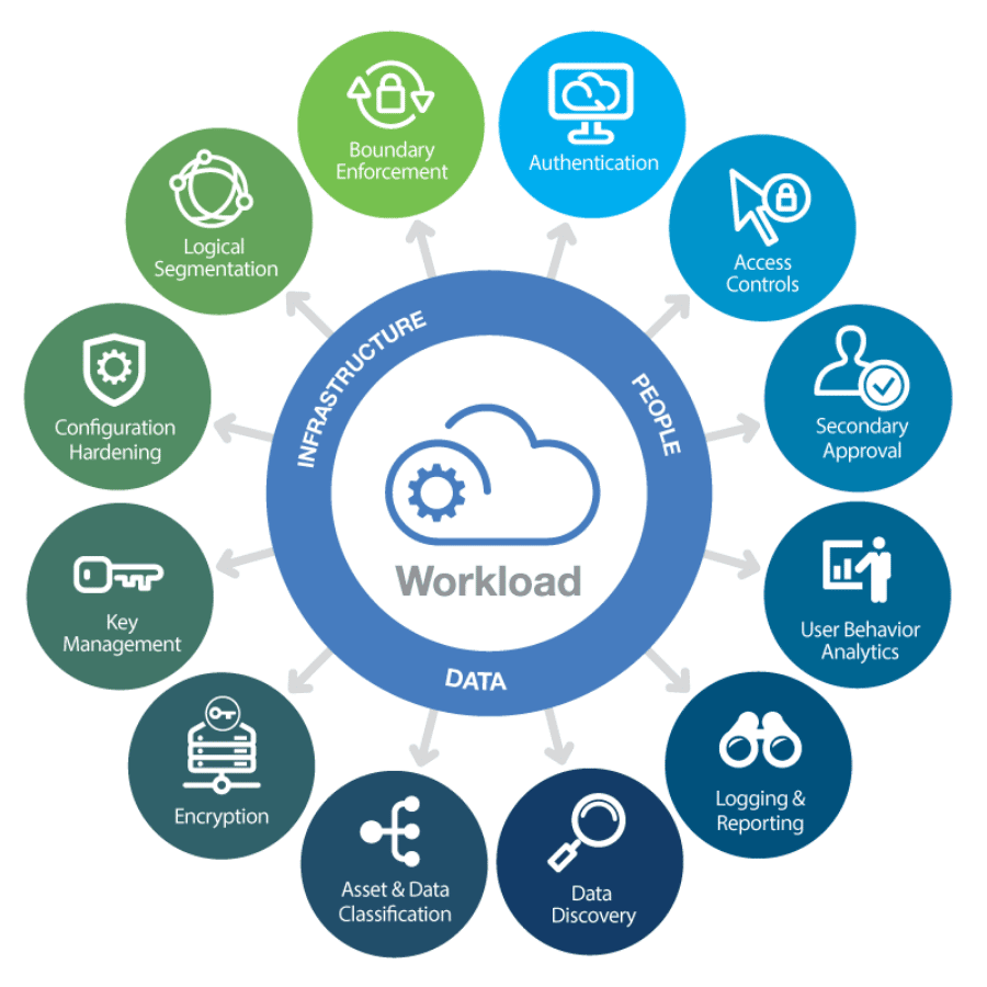 Ein Modell, das die verschiedenen Elemente von Cloud-Workloads, wie Authentifizierung, Protokollierung und Verschlüsselung, zeigt