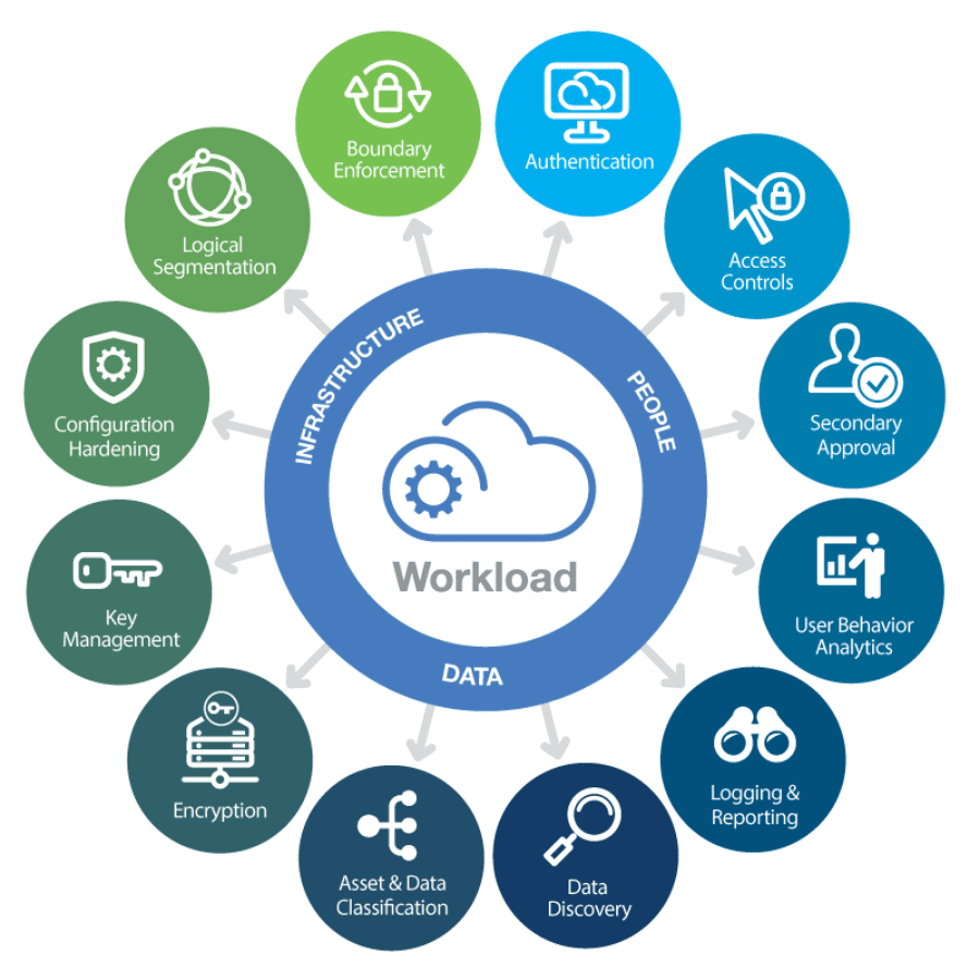 A model showing the different elements of cloud workloads, such as authentication, logging, and encryption.