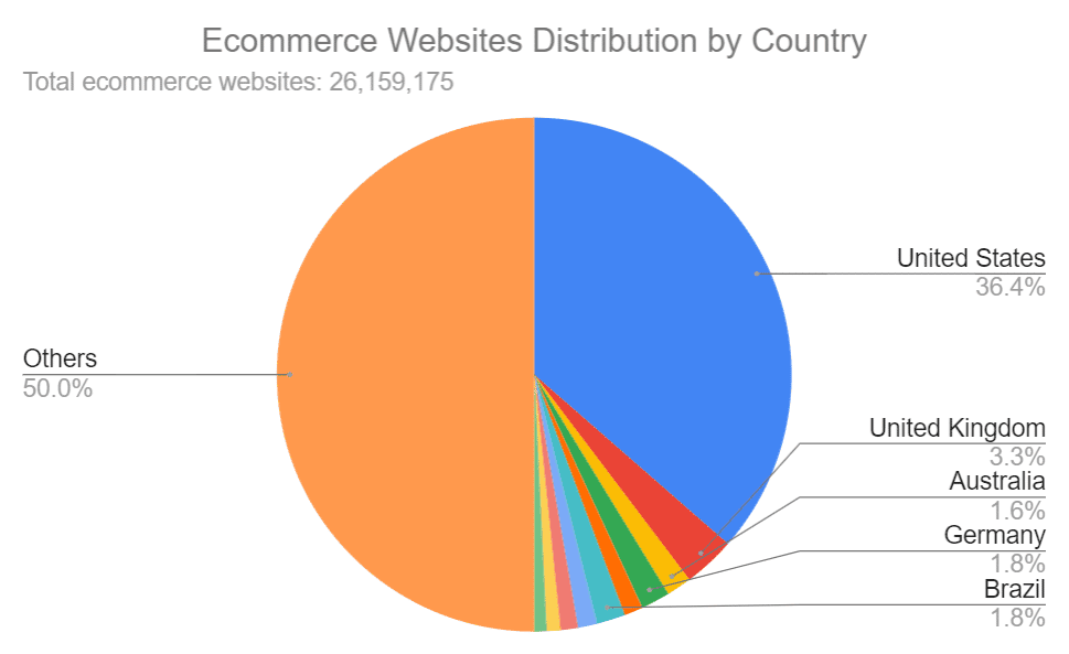 Multicolored pie chart on white background showing countries with the most ecommerce stores. The U.S. (with a blue background) leads with 36.4%, followed by the U.K. (with a red background) at 3.3%, Germany (with a green background) at 1.8%, Brazil (with teal background) at 1.8%, Australia (with yellow background) at 1.6%, and Others (with orange background) at 50%.
