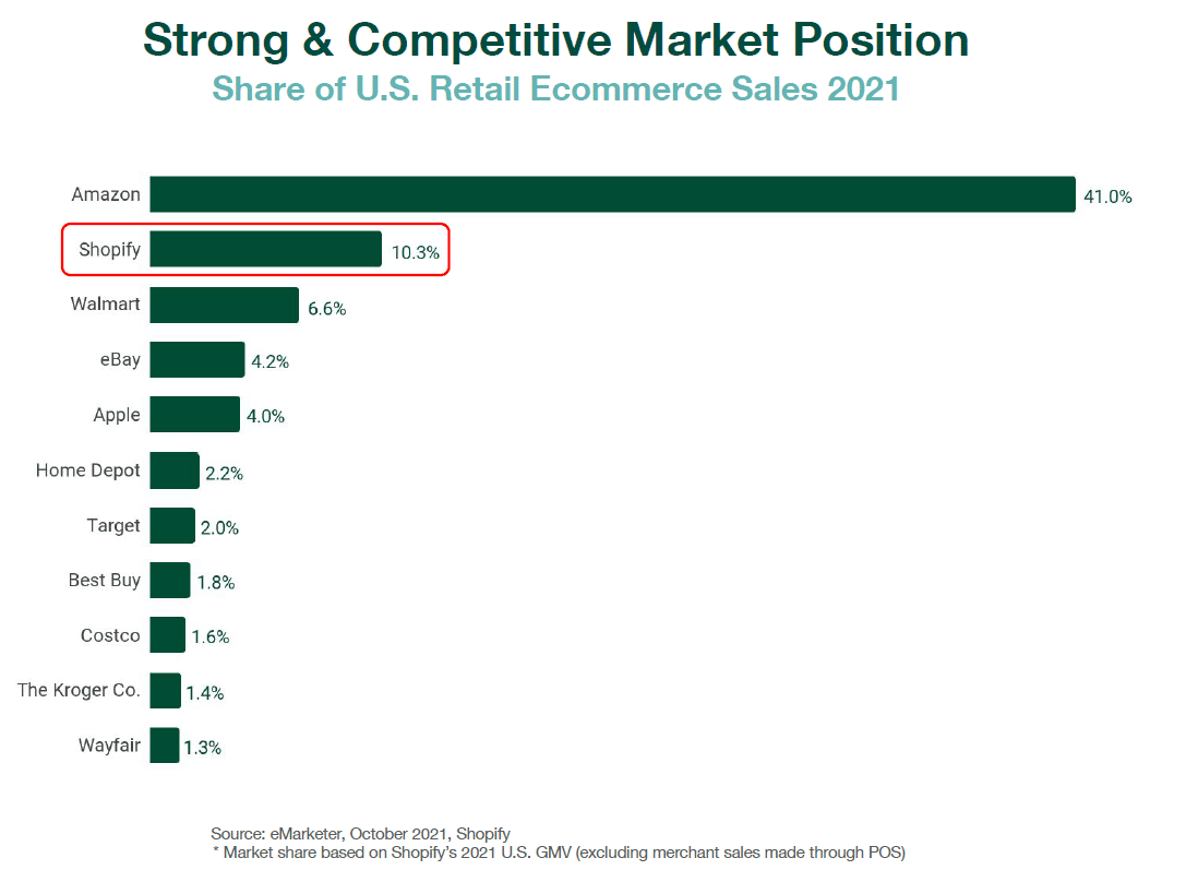 Shopify indtager andenpladsen i USA med hensyn til bruttovolumen af varer