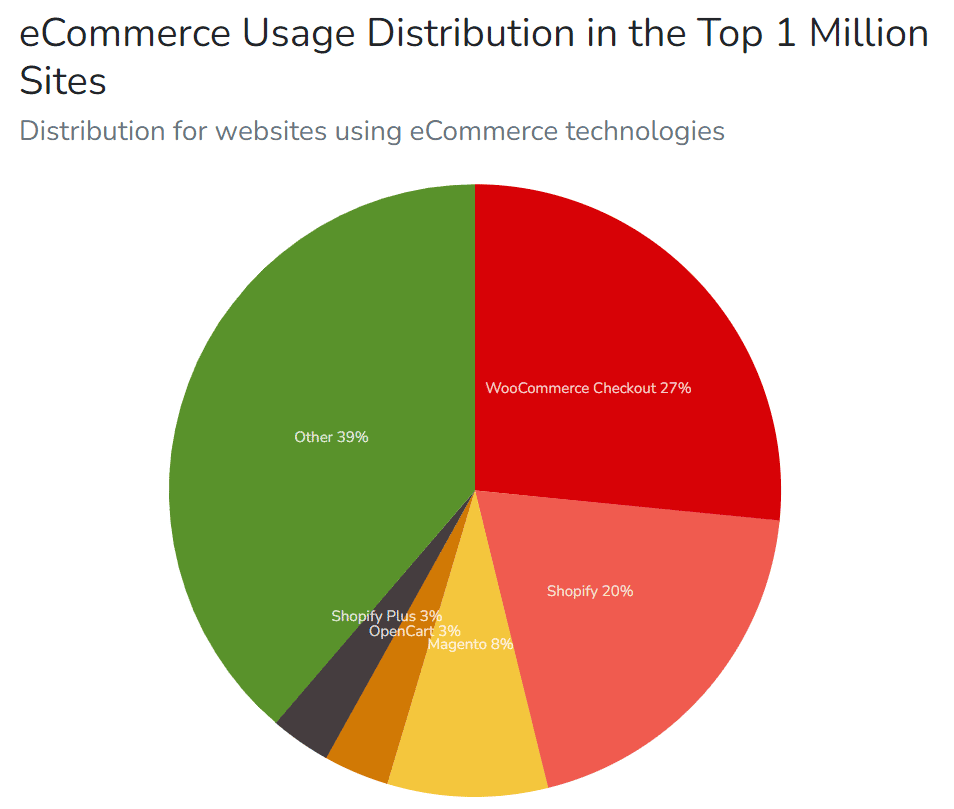 Quota di mercato delle tecnologie ecommerce nel primo milione di siti web