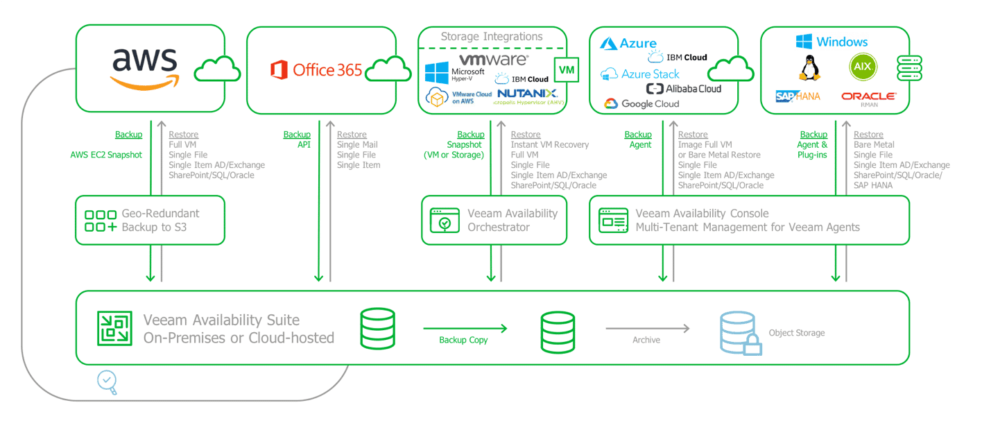 Un diagrama de flujo que muestra un ejemplo de configuración de múltiples nubes para el almacenamiento, incluyendo proveedores como AWS, Office 365 y Azure.