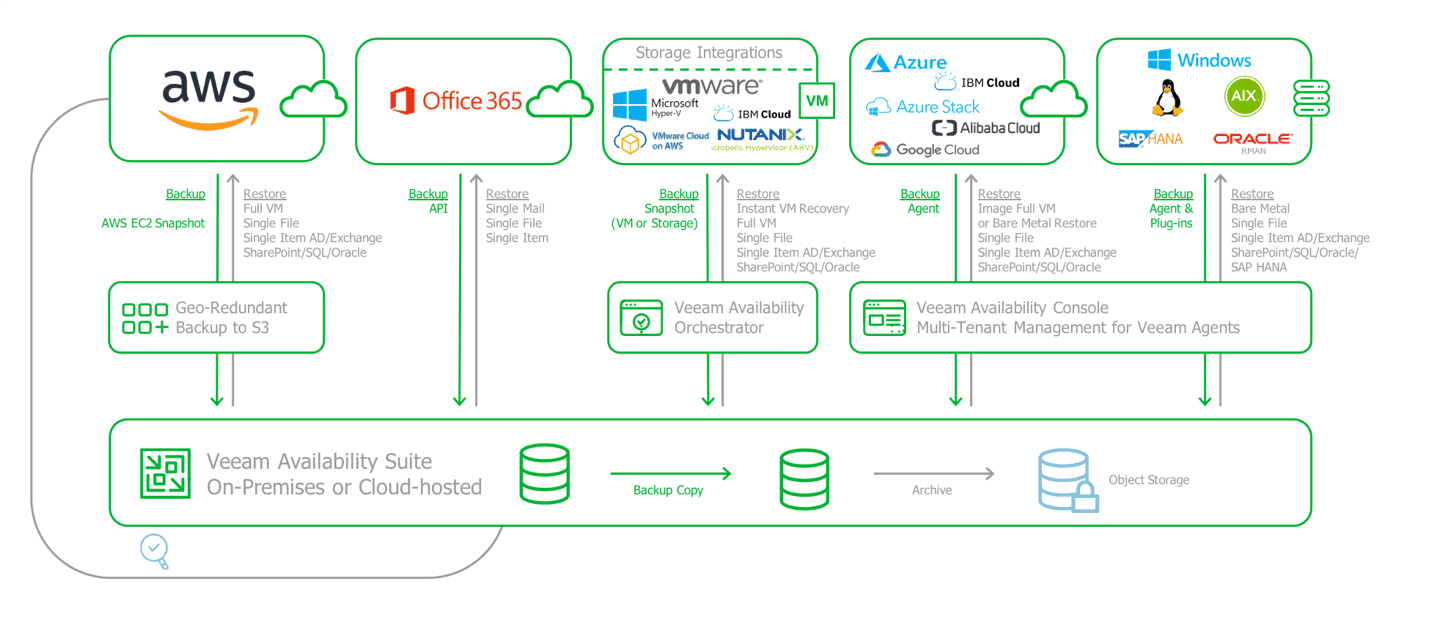 Multi-cloudopstelling voor opslag.