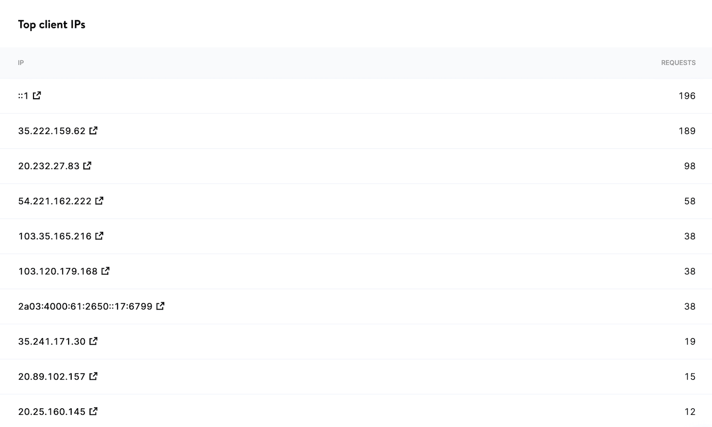 De bästa klienternas IP-adresser visas i Analytics instrumentpanel.