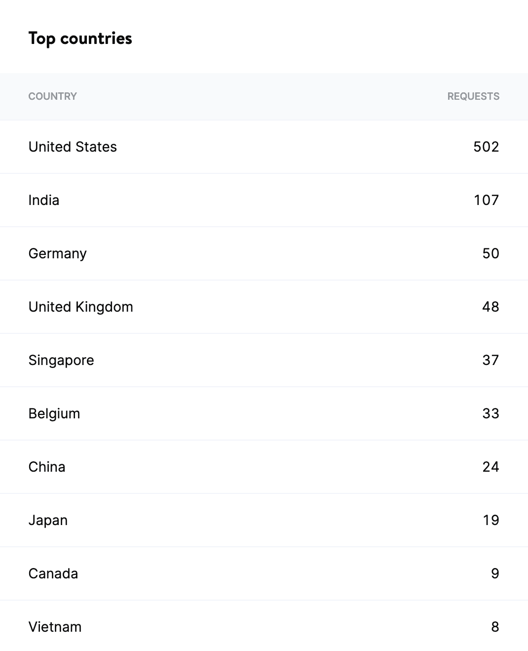 Top countries list.