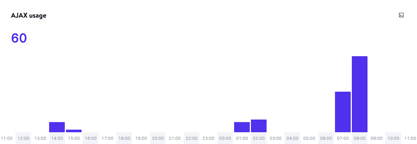 Gráfico do uso de AJAX no MyKinsta Analytics.